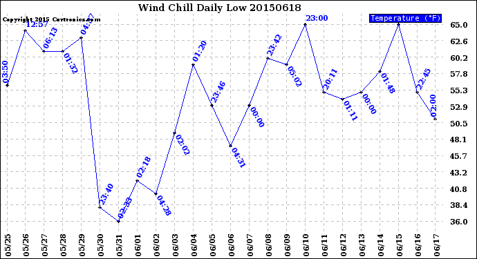 Milwaukee Weather Wind Chill<br>Daily Low