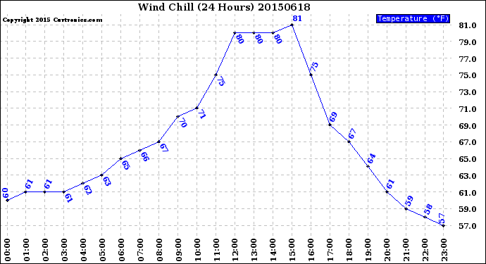 Milwaukee Weather Wind Chill<br>(24 Hours)