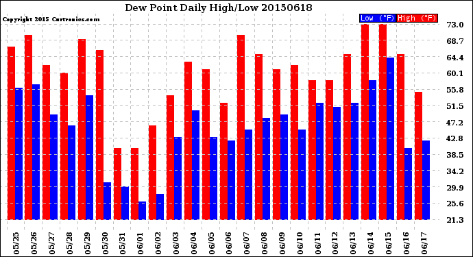 Milwaukee Weather Dew Point<br>Daily High/Low