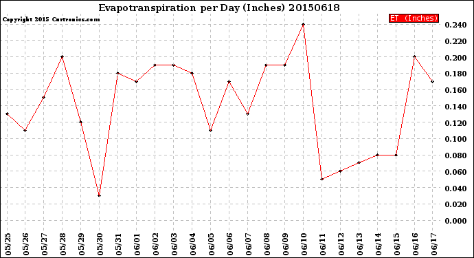 Milwaukee Weather Evapotranspiration<br>per Day (Inches)