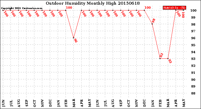 Milwaukee Weather Outdoor Humidity<br>Monthly High