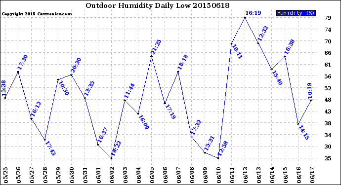 Milwaukee Weather Outdoor Humidity<br>Daily Low