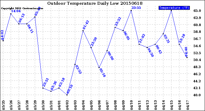 Milwaukee Weather Outdoor Temperature<br>Daily Low