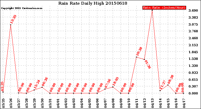 Milwaukee Weather Rain Rate<br>Daily High