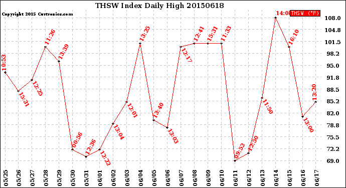 Milwaukee Weather THSW Index<br>Daily High