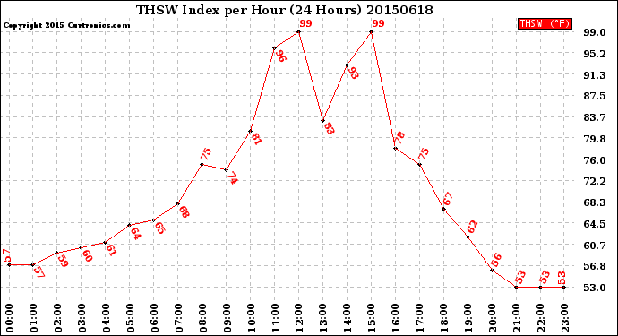 Milwaukee Weather THSW Index<br>per Hour<br>(24 Hours)