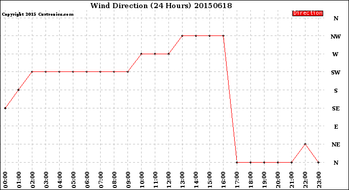 Milwaukee Weather Wind Direction<br>(24 Hours)