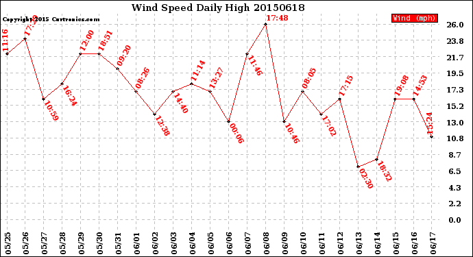 Milwaukee Weather Wind Speed<br>Daily High