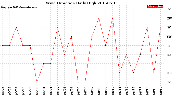 Milwaukee Weather Wind Direction<br>Daily High