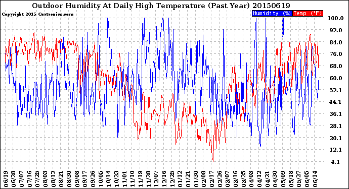 Milwaukee Weather Outdoor Humidity<br>At Daily High<br>Temperature<br>(Past Year)