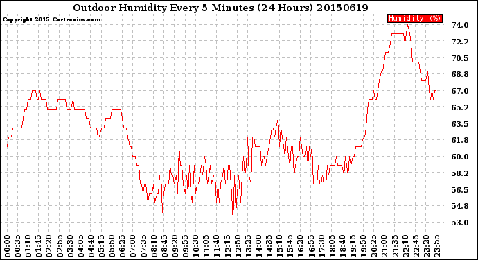 Milwaukee Weather Outdoor Humidity<br>Every 5 Minutes<br>(24 Hours)