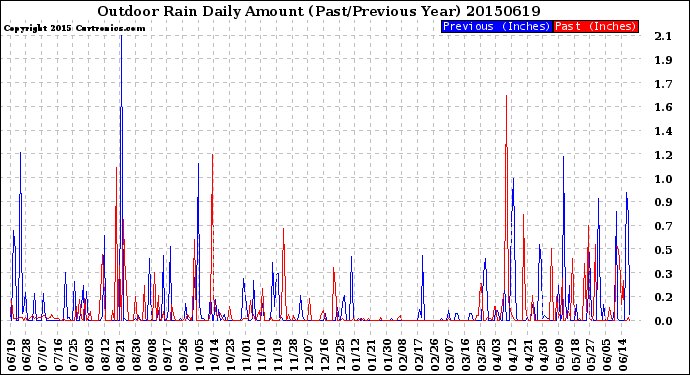 Milwaukee Weather Outdoor Rain<br>Daily Amount<br>(Past/Previous Year)