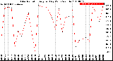 Milwaukee Weather Solar Radiation<br>Avg per Day W/m2/minute