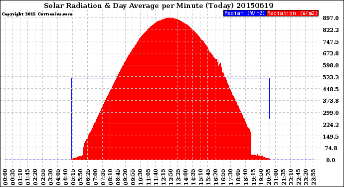 Milwaukee Weather Solar Radiation<br>& Day Average<br>per Minute<br>(Today)