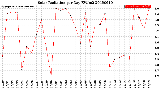 Milwaukee Weather Solar Radiation<br>per Day KW/m2