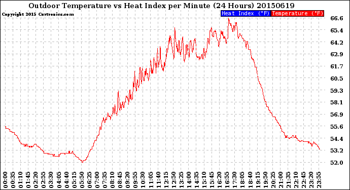 Milwaukee Weather Outdoor Temperature<br>vs Heat Index<br>per Minute<br>(24 Hours)