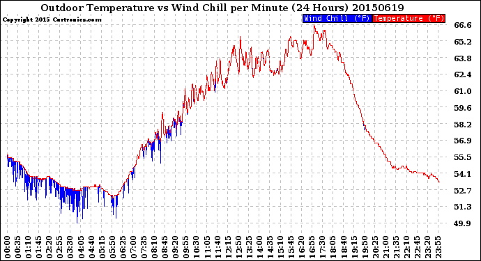 Milwaukee Weather Outdoor Temperature<br>vs Wind Chill<br>per Minute<br>(24 Hours)