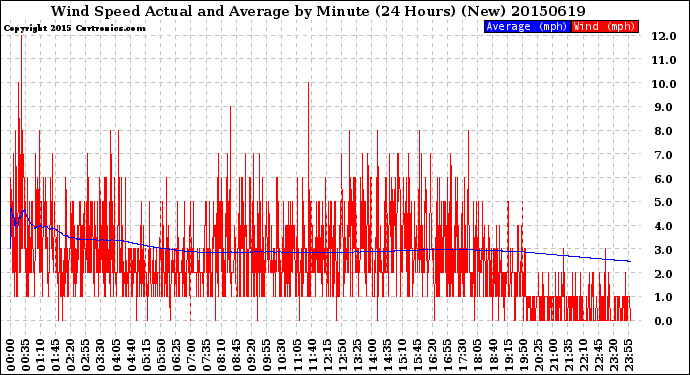 Milwaukee Weather Wind Speed<br>Actual and Average<br>by Minute<br>(24 Hours) (New)