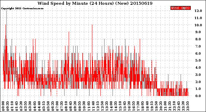 Milwaukee Weather Wind Speed<br>by Minute<br>(24 Hours) (New)