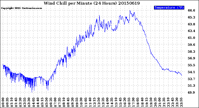 Milwaukee Weather Wind Chill<br>per Minute<br>(24 Hours)