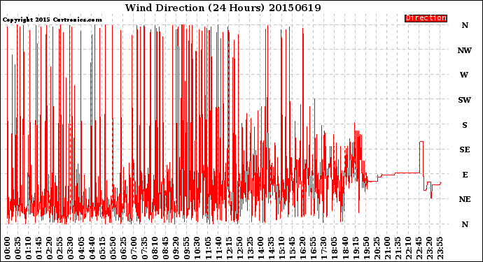 Milwaukee Weather Wind Direction<br>(24 Hours)