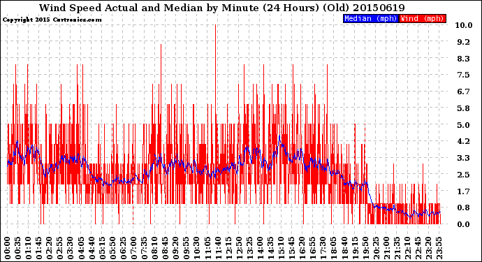 Milwaukee Weather Wind Speed<br>Actual and Median<br>by Minute<br>(24 Hours) (Old)