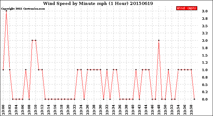 Milwaukee Weather Wind Speed<br>by Minute mph<br>(1 Hour)