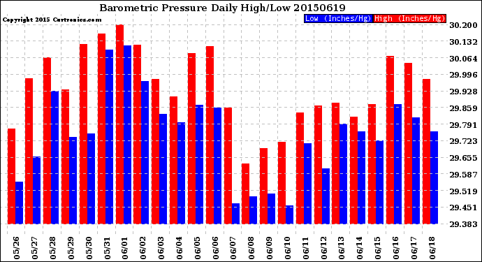 Milwaukee Weather Barometric Pressure<br>Daily High/Low