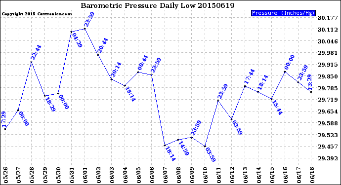 Milwaukee Weather Barometric Pressure<br>Daily Low