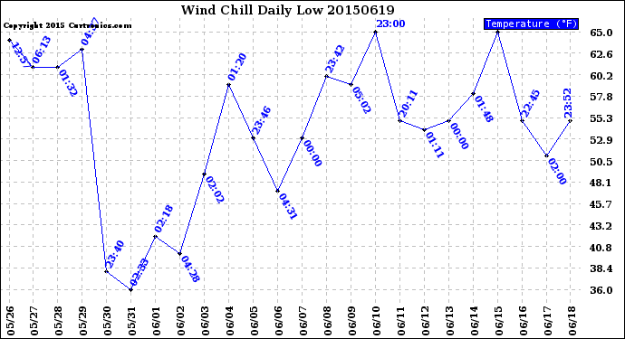 Milwaukee Weather Wind Chill<br>Daily Low