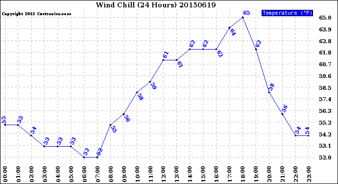 Milwaukee Weather Wind Chill<br>(24 Hours)