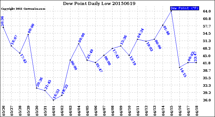 Milwaukee Weather Dew Point<br>Daily Low