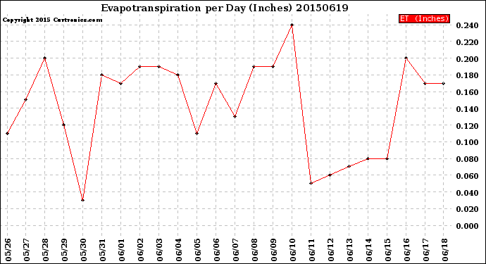 Milwaukee Weather Evapotranspiration<br>per Day (Inches)