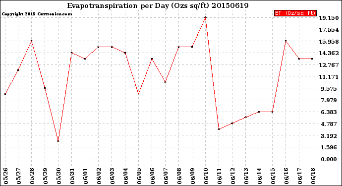 Milwaukee Weather Evapotranspiration<br>per Day (Ozs sq/ft)