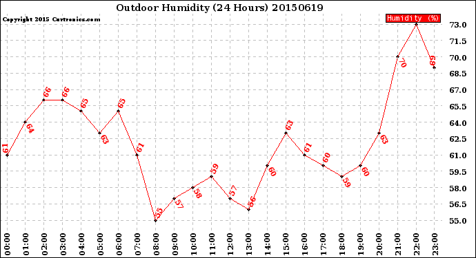 Milwaukee Weather Outdoor Humidity<br>(24 Hours)