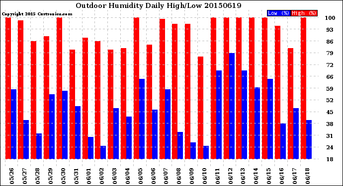 Milwaukee Weather Outdoor Humidity<br>Daily High/Low