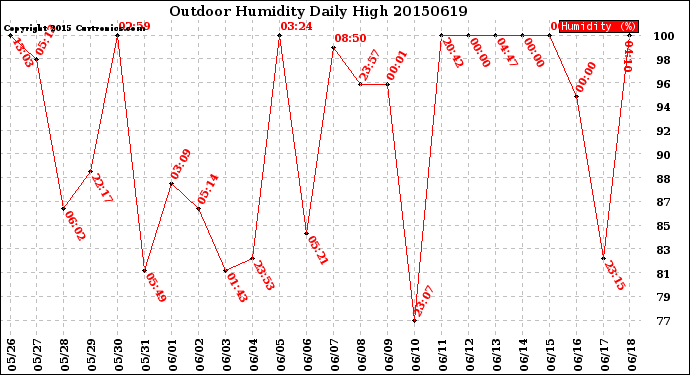 Milwaukee Weather Outdoor Humidity<br>Daily High