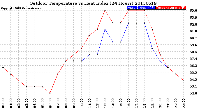 Milwaukee Weather Outdoor Temperature<br>vs Heat Index<br>(24 Hours)