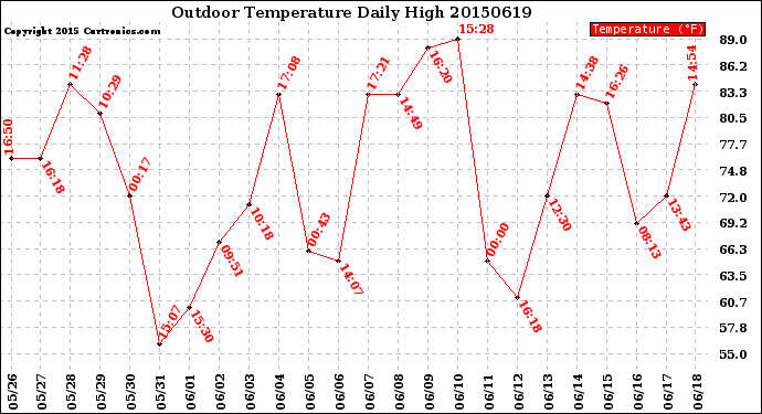 Milwaukee Weather Outdoor Temperature<br>Daily High