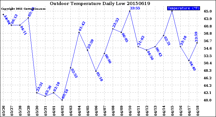 Milwaukee Weather Outdoor Temperature<br>Daily Low