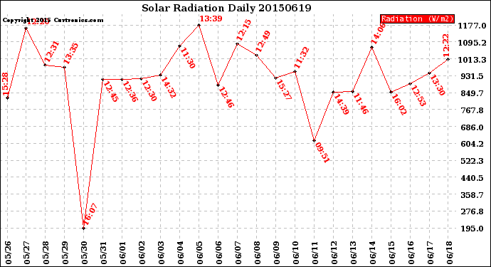 Milwaukee Weather Solar Radiation<br>Daily