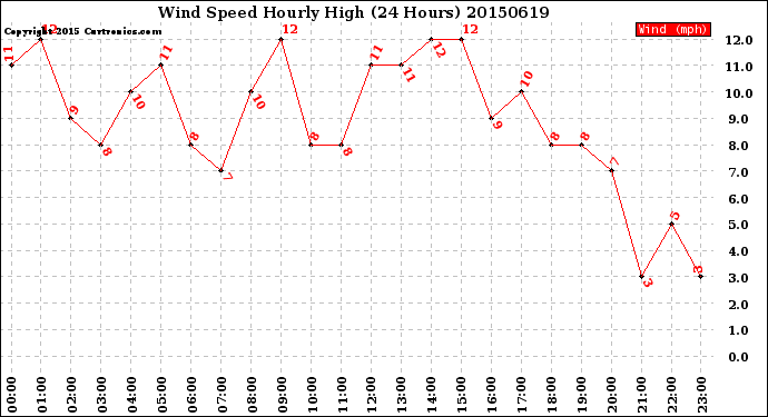 Milwaukee Weather Wind Speed<br>Hourly High<br>(24 Hours)