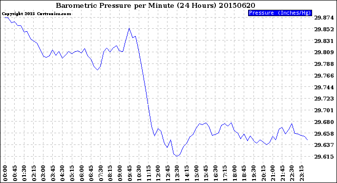 Milwaukee Weather Barometric Pressure<br>per Minute<br>(24 Hours)