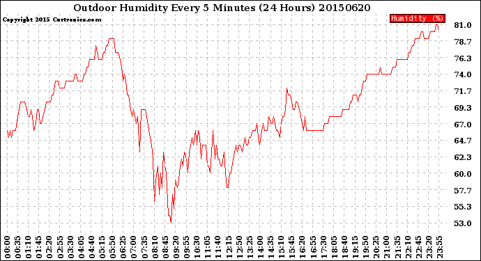 Milwaukee Weather Outdoor Humidity<br>Every 5 Minutes<br>(24 Hours)