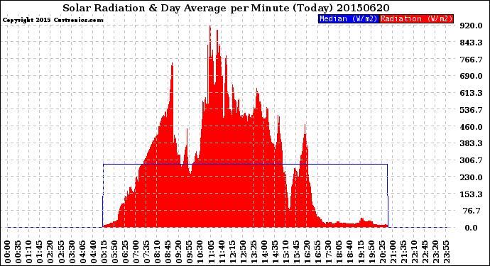 Milwaukee Weather Solar Radiation<br>& Day Average<br>per Minute<br>(Today)