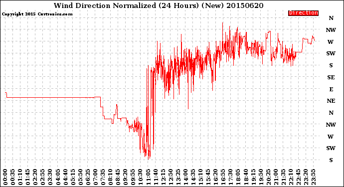 Milwaukee Weather Wind Direction<br>Normalized<br>(24 Hours) (New)