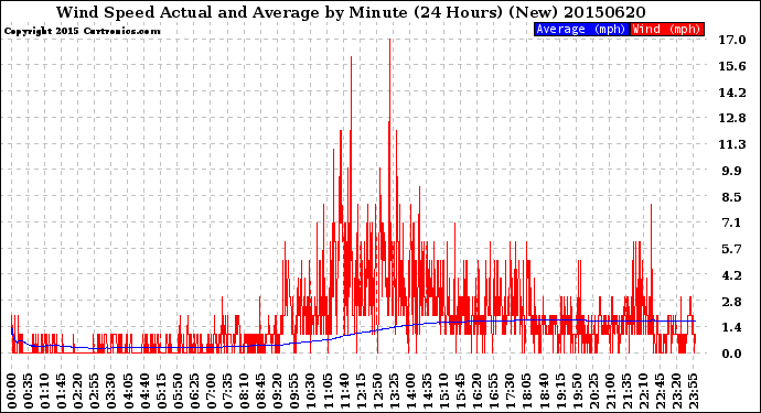 Milwaukee Weather Wind Speed<br>Actual and Average<br>by Minute<br>(24 Hours) (New)