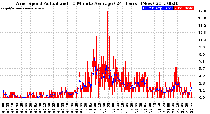 Milwaukee Weather Wind Speed<br>Actual and 10 Minute<br>Average<br>(24 Hours) (New)