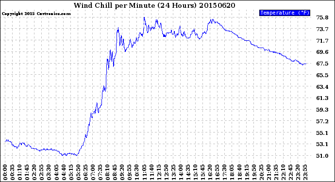 Milwaukee Weather Wind Chill<br>per Minute<br>(24 Hours)