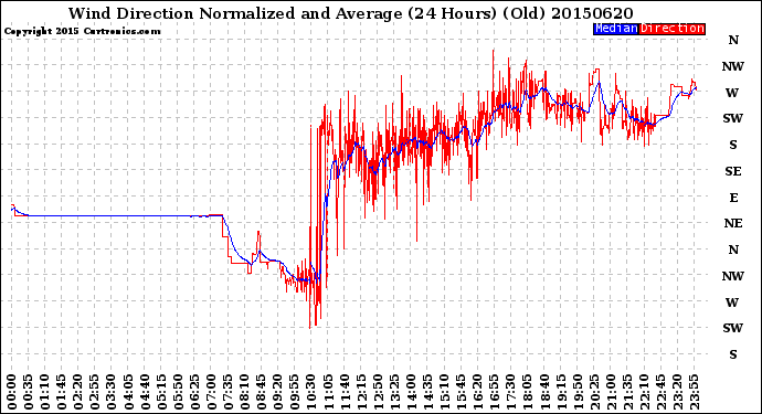 Milwaukee Weather Wind Direction<br>Normalized and Average<br>(24 Hours) (Old)